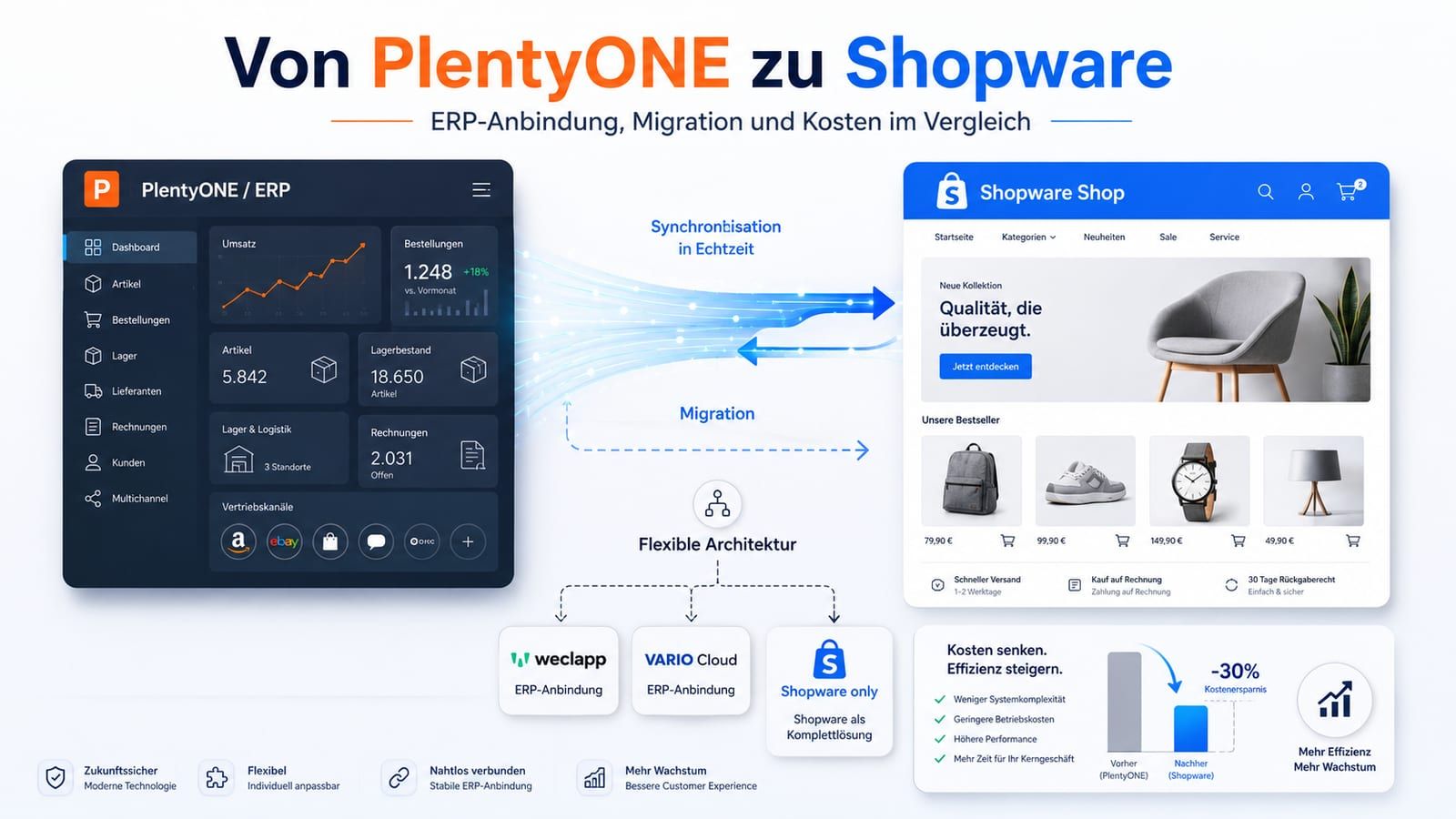 Beitragsbild: Wechsel von PlentyONE zu Shopware