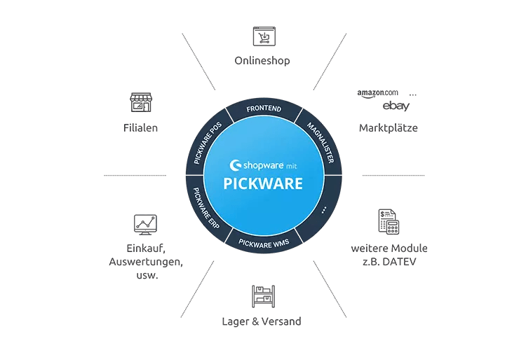 Pickware als Warenwirtschaft für Shopware: Onlineshop, Filialen, Marktplätze, Lager und Versand