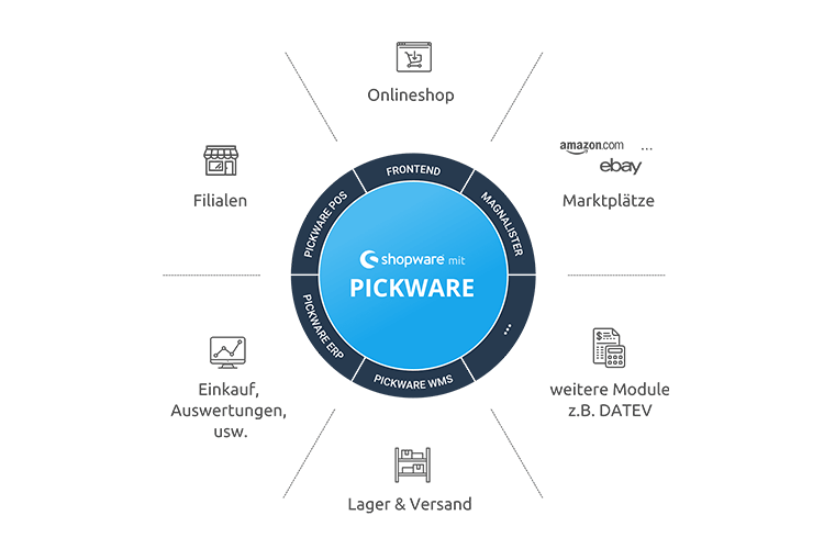 Pickware als leistungsfähiger Partner für die Shopware Warenwirtschaft  
